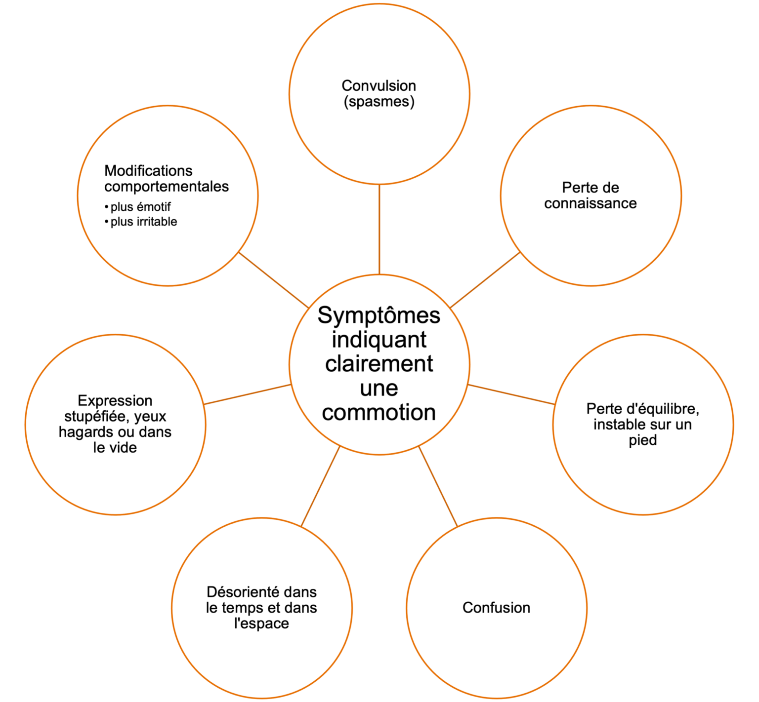 Commotion cérébrale : savoir la reconnaître et les bons gestes à ...